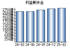 利益剰余金