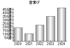 営業活動によるキャッシュフロー