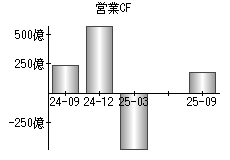 営業活動によるキャッシュフロー