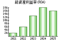 総資産利益率(ROA)