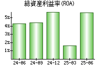 総資産利益率(ROA)