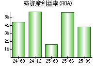 総資産利益率(ROA)