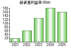 総資産利益率(ROA)