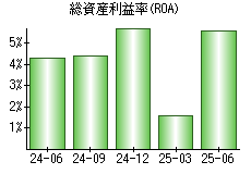 総資産利益率(ROA)