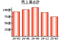 売上高合計