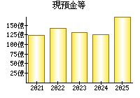 現預金等