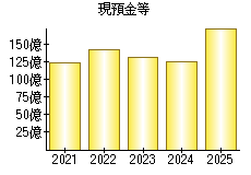 現預金等