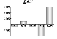 営業活動によるキャッシュフロー