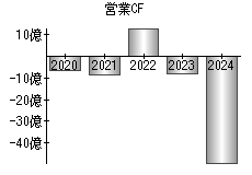 営業活動によるキャッシュフロー
