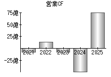営業活動によるキャッシュフロー