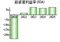 総資産利益率(ROA)