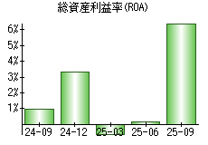 総資産利益率(ROA)