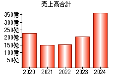 売上高合計