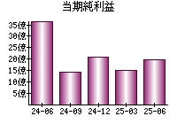 当期純利益