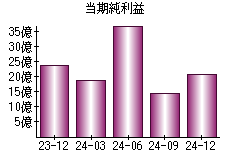 当期純利益