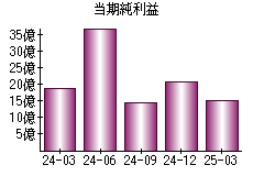 当期純利益