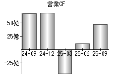 営業活動によるキャッシュフロー