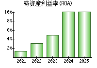 総資産利益率(ROA)