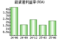 総資産利益率(ROA)