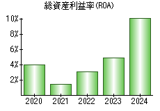 総資産利益率(ROA)