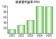 総資産利益率(ROA)