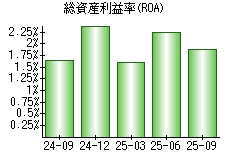 総資産利益率(ROA)