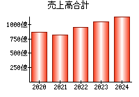 売上高合計