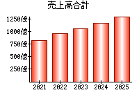 売上高合計