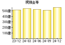 現預金等