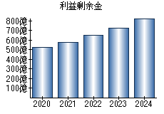 利益剰余金
