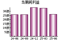 当期純利益