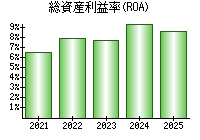総資産利益率(ROA)