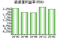 総資産利益率(ROA)