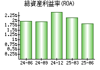 総資産利益率(ROA)