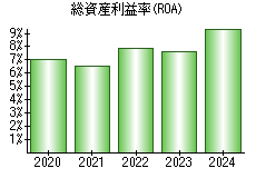 総資産利益率(ROA)