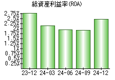 総資産利益率(ROA)