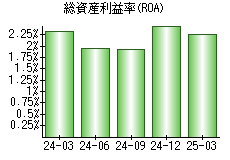 総資産利益率(ROA)