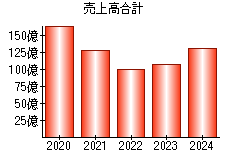 売上高合計