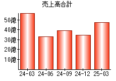 売上高合計