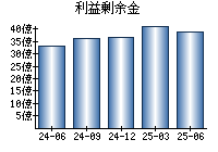利益剰余金