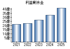利益剰余金