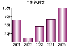 当期純利益
