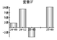 営業活動によるキャッシュフロー