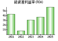 総資産利益率(ROA)