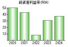 総資産利益率(ROA)