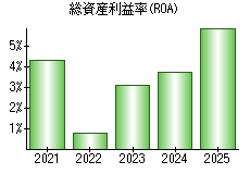 総資産利益率(ROA)