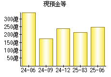 現預金等
