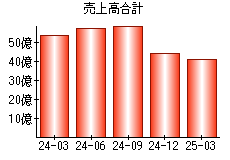売上高合計