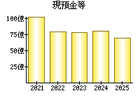 現預金等
