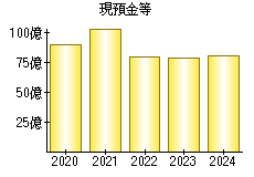 現預金等